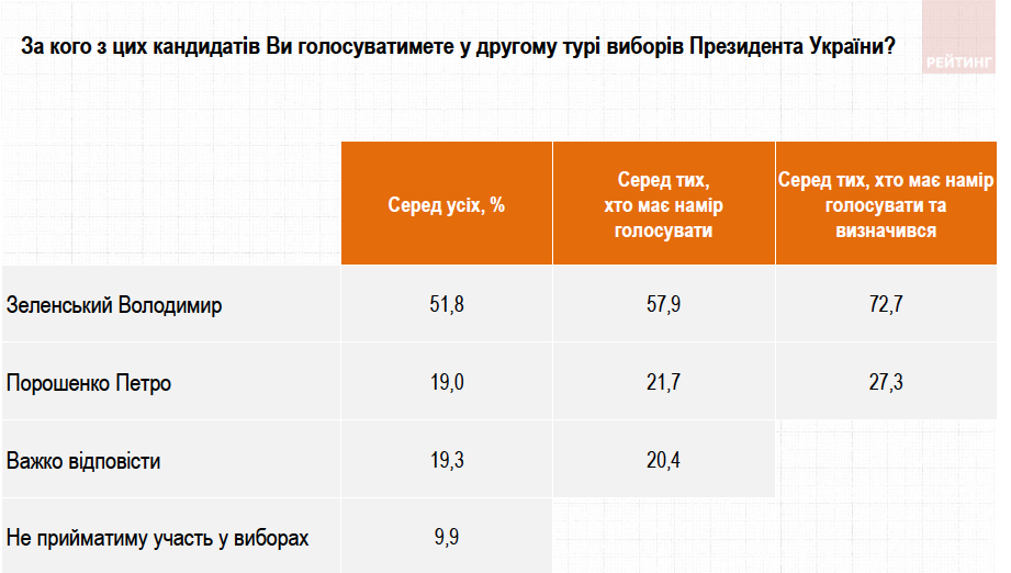 выборы, соцопрос