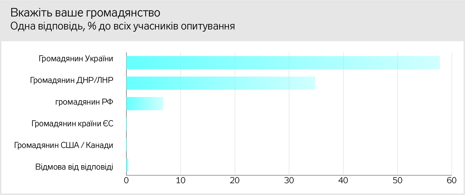 Донбасс, опрос