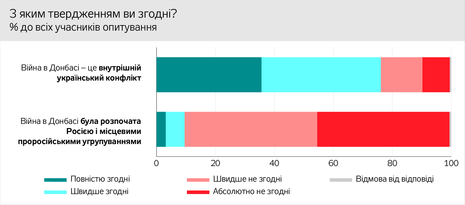 Донбасс, опрос