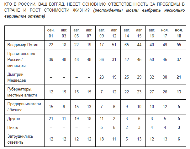 опрос "Левада-центра"