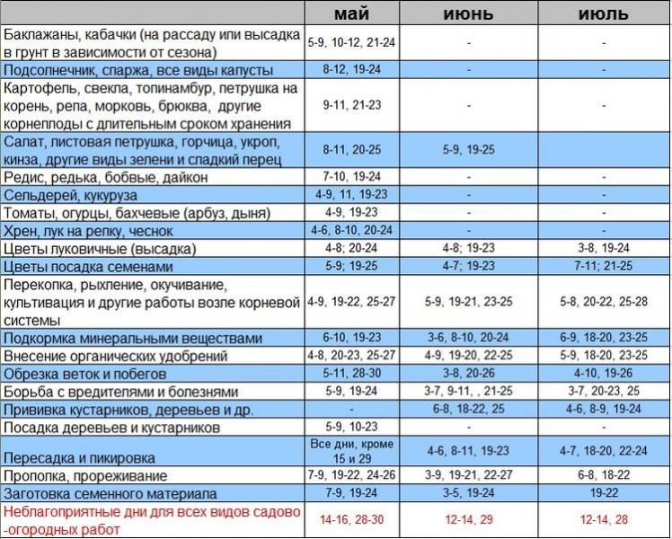 Лунный посевной календарь на 2018 год