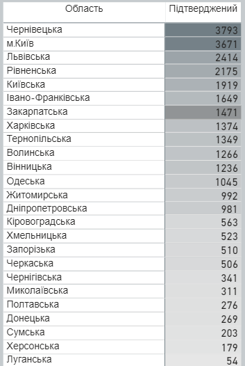 заболеваемость по областям