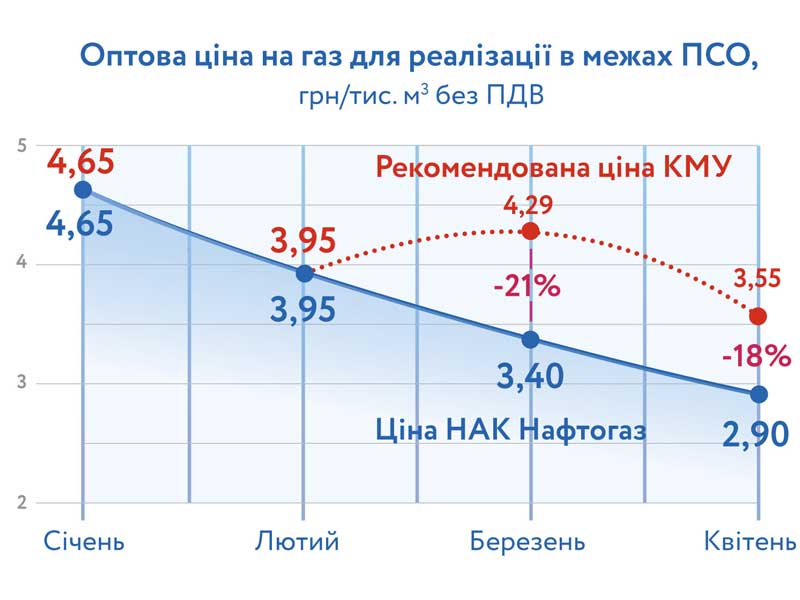 Изменилась цена на газ для населения