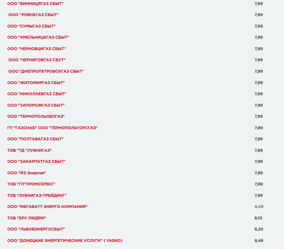 Цены на газ по состоянию на 28 декабря 2021 года