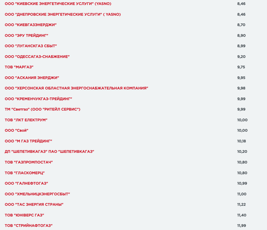 Цены на газ по состоянию на 28 декабря 2021 года