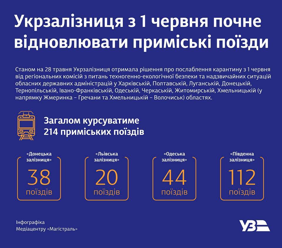 С 1 июня "Укрзализныця"  частично восстановит движение пригородных поездов