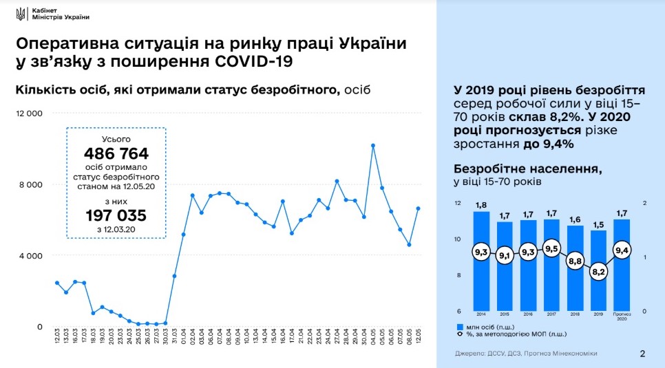 В Украине представлен план по созданию полумиллиона рабочих мест