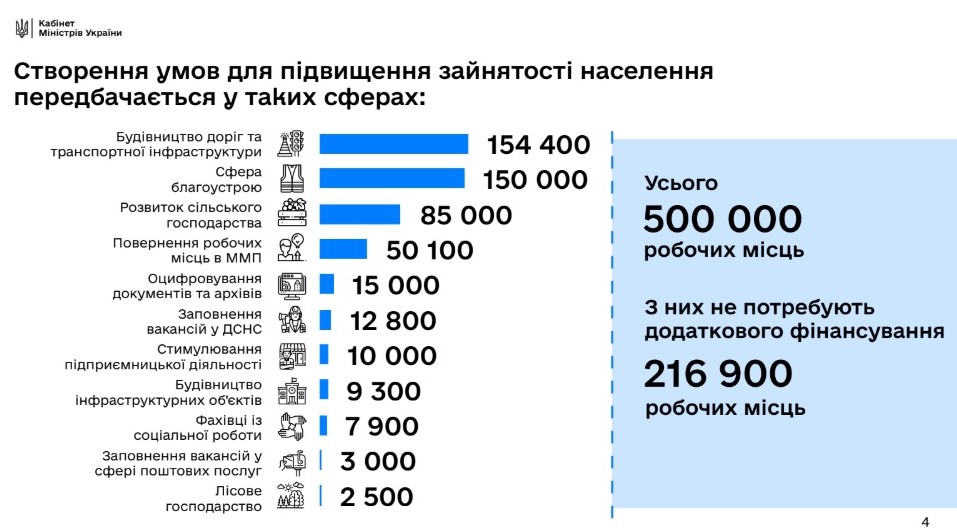 В Украине представлен план по созданию полумиллиона рабочих мест