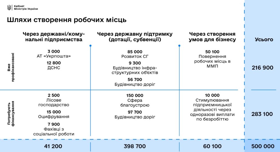 В Украине представлен план по созданию полумиллиона рабочих мест