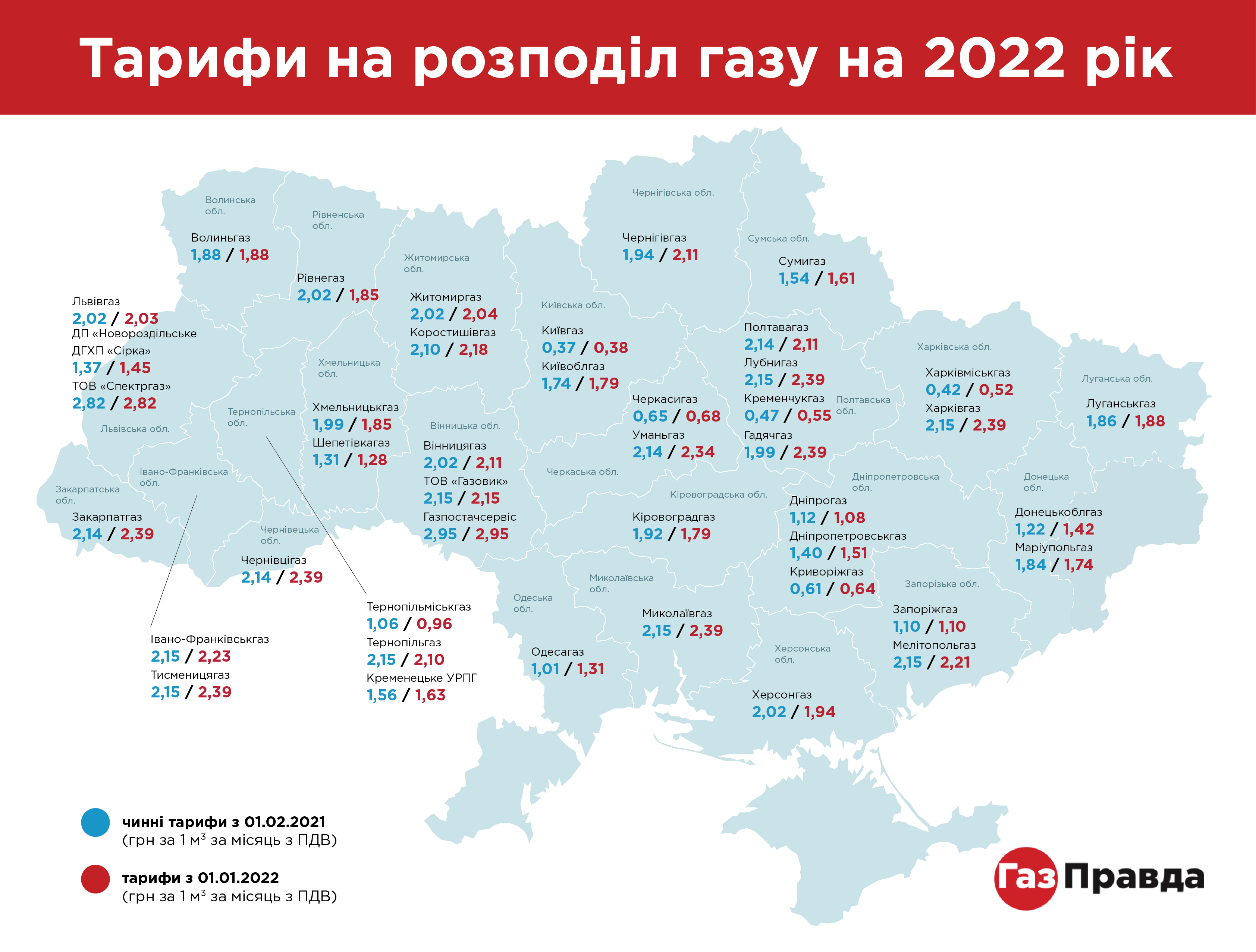 новые тарифы на распределение газа