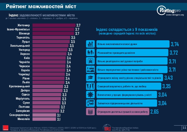 Северодонецк, соцопрос