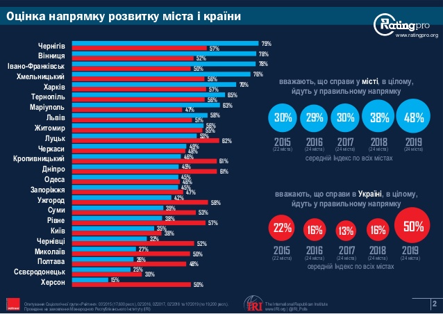 Северодонецк, соцопрос