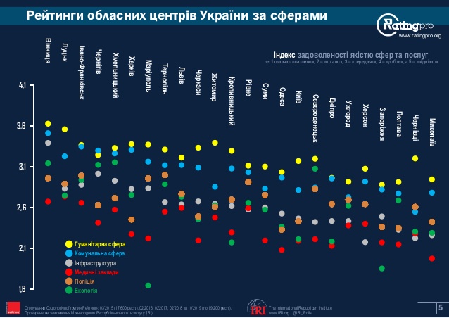 Северодонецк, соцопрос