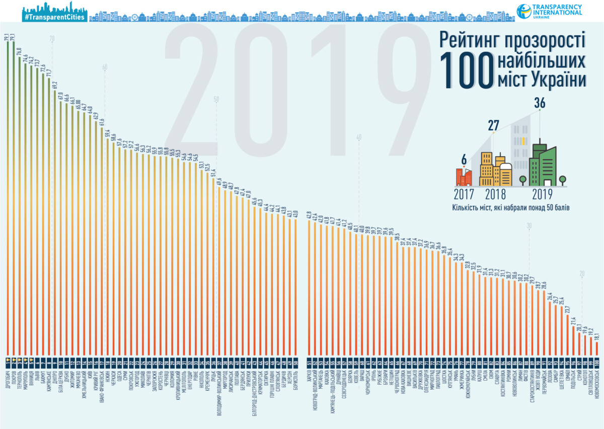 Рейтинг прозрачности городов Украины