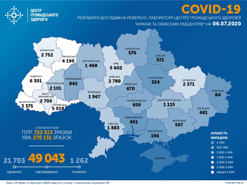 В Украине инфицированных COVID-19 уже более 49 тысяч