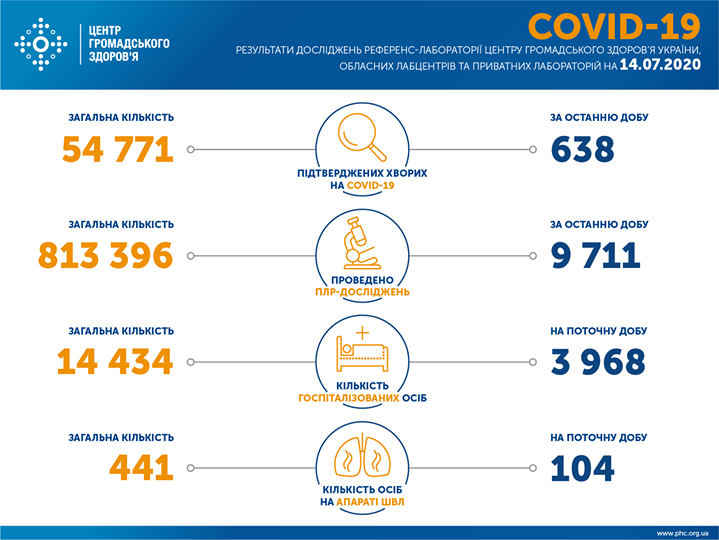 В Украине 638 новых случаев COVID-19 за сутки