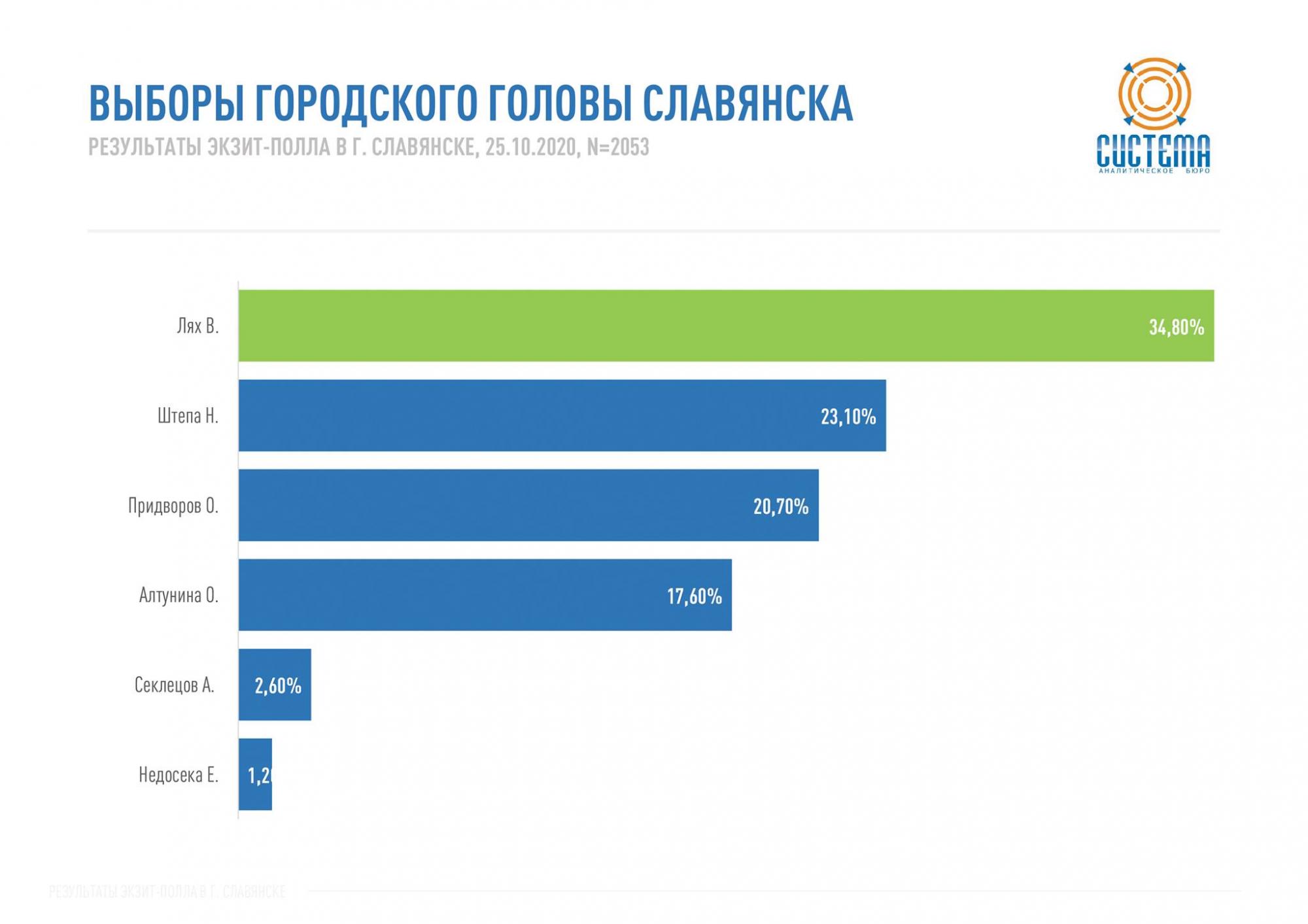 результаты выборов