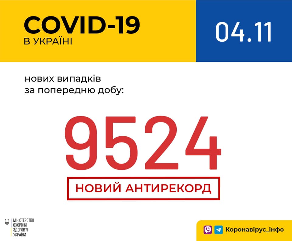 В Украине выявили более 9 тысяч новых случаев COVID-19 за сутки