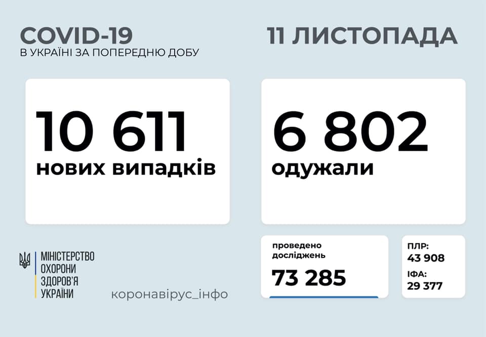 В Украине более 10,6 тысяч новых больных COVID-19