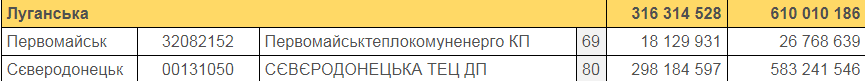 Северодонецк, Нафтогаз