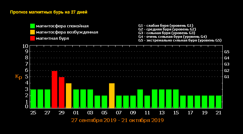 магнитная буря