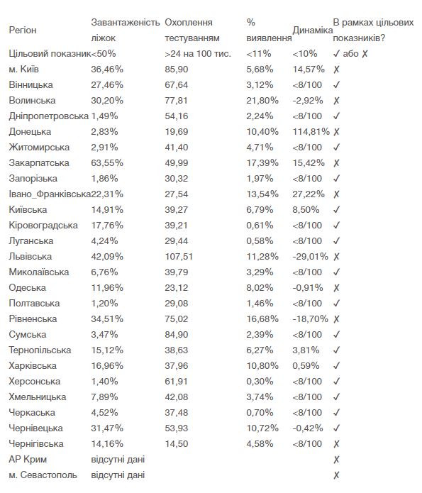 В Украине 8 областей и Киев не готовы к ослаблению карантина