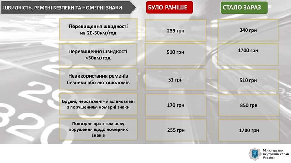 В Украине 17 марта начали действовать новые штрафы за нарушение ПДД