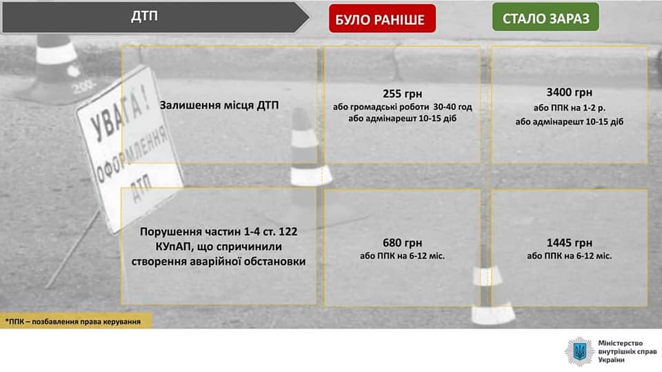 В Украине 17 марта начали действовать новые штрафы за нарушение ПДД