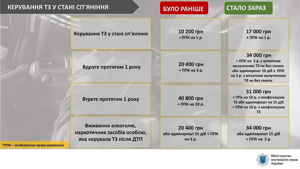 В Украине 17 марта начали действовать новые штрафы за нарушение ПДД