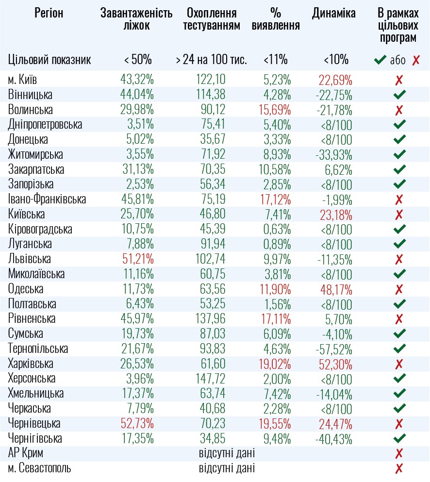 Ослаблять карантин запретили в 9 регионах Украины