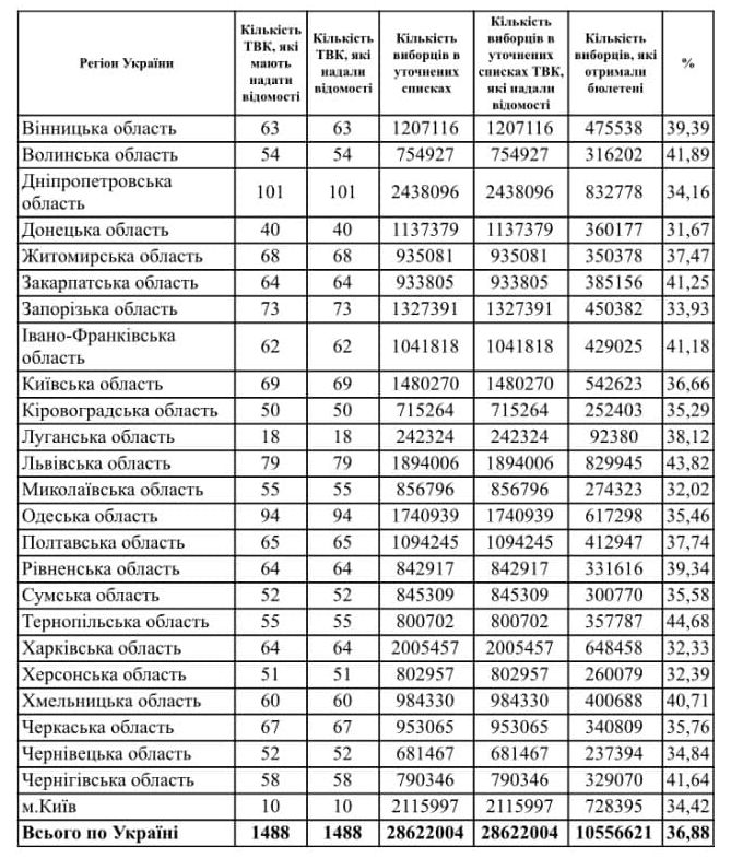 ЦИК обнародовала данные о явке избирателей на местных выборах