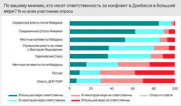 Донбасс, опрос