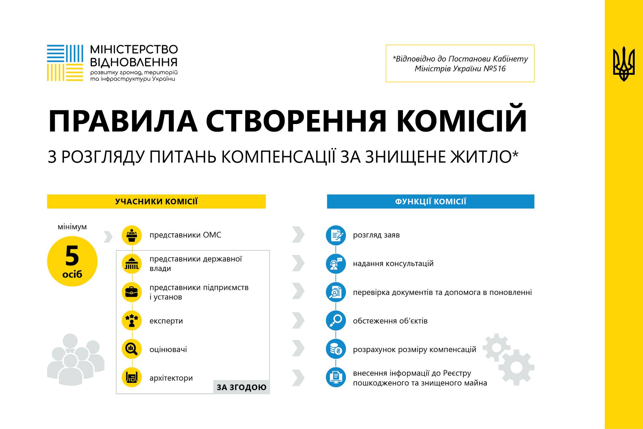 Комиссии по рассмотрению вопросов компенсации за уничтоженное жилье