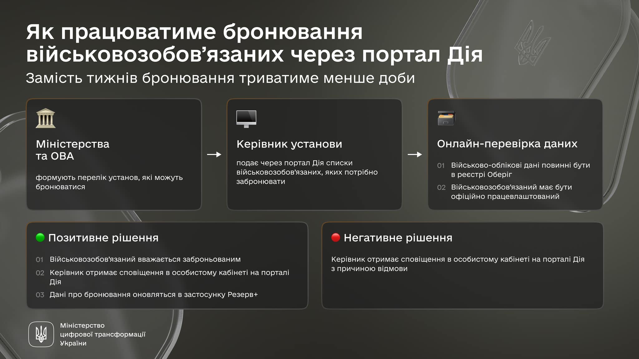 Бронирование военнообязанных в "Дії": как это будет работать