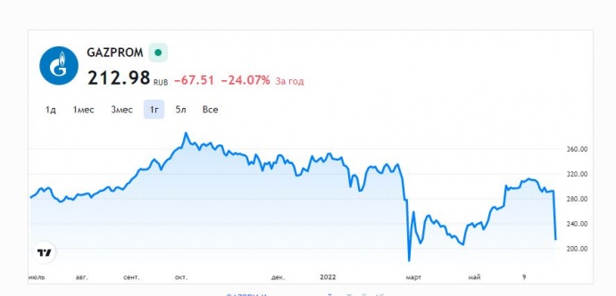 Акции российского "Газпрома" обвалились на 30%