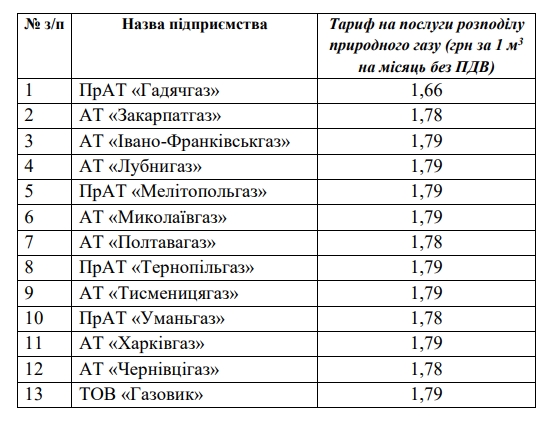 В Украине с 1 февраля снизили тарифы на распределение газа ряду операторов ГРС