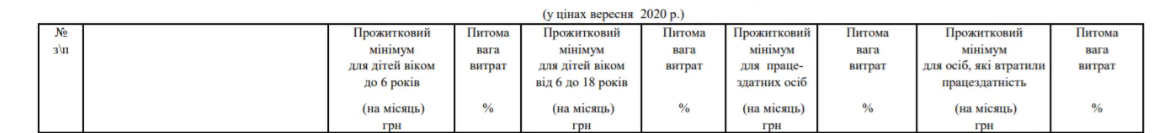 Расчет фактического размера прожиточного минимума