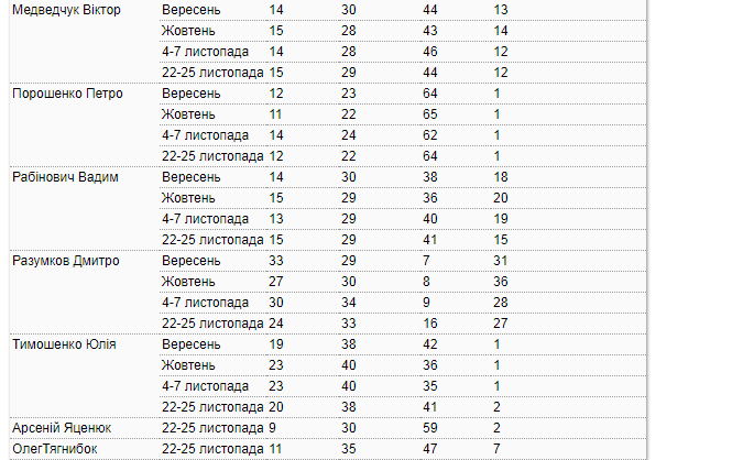 Рейтинг Зеленского стремительно падает