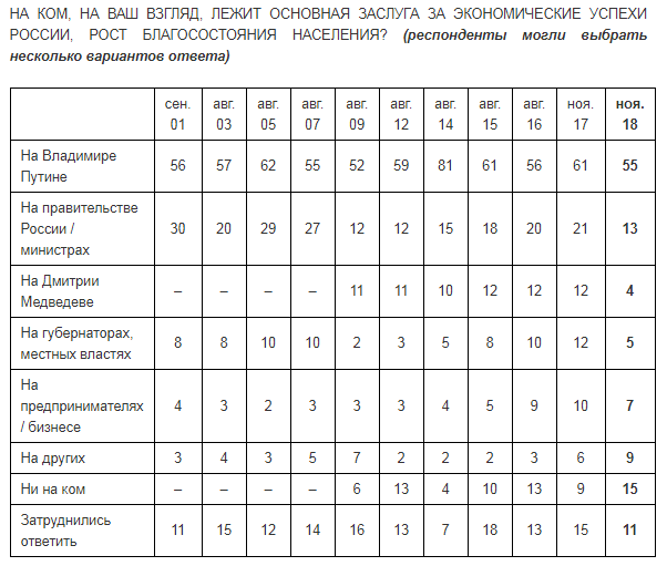 опрос "Левада-центра"