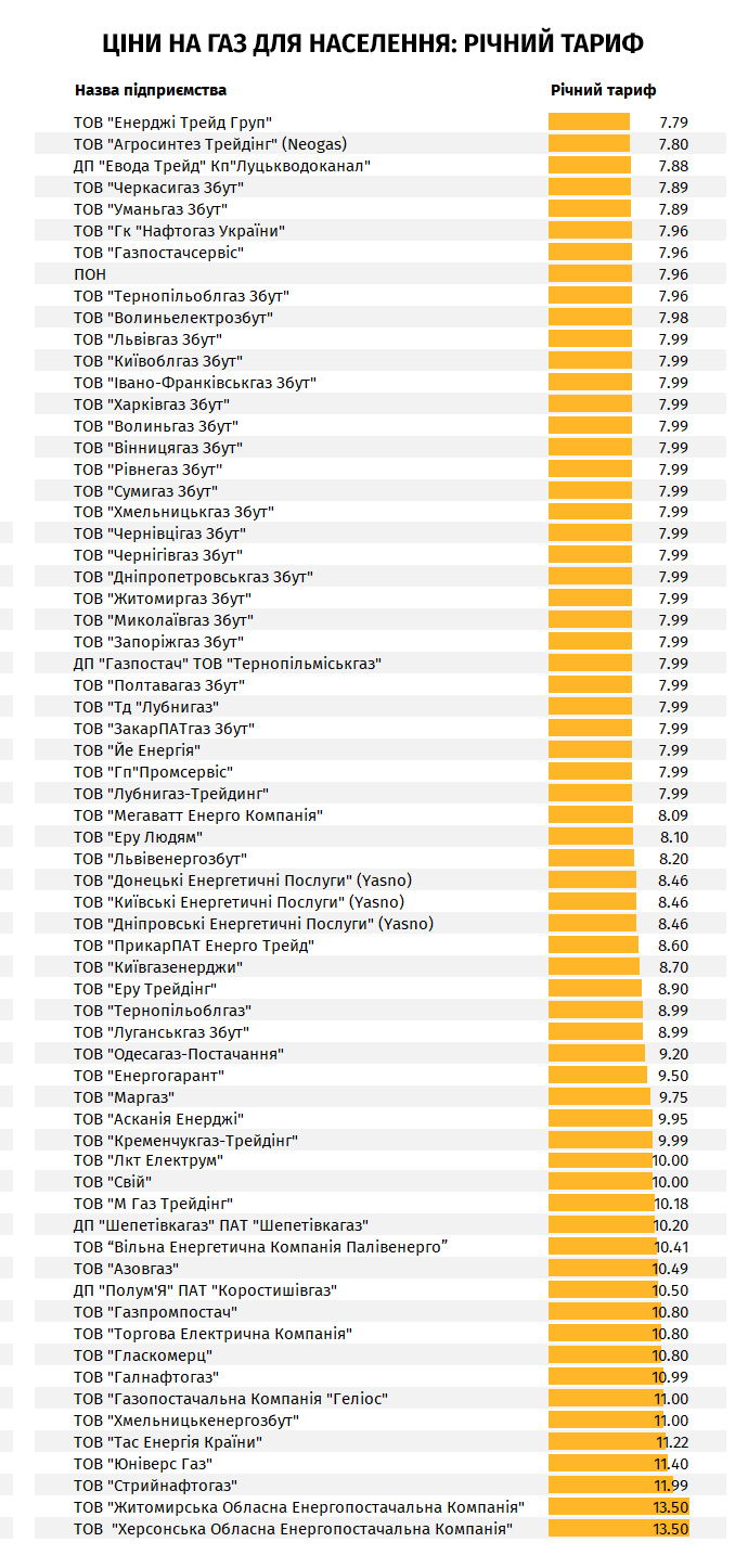 цена на газ