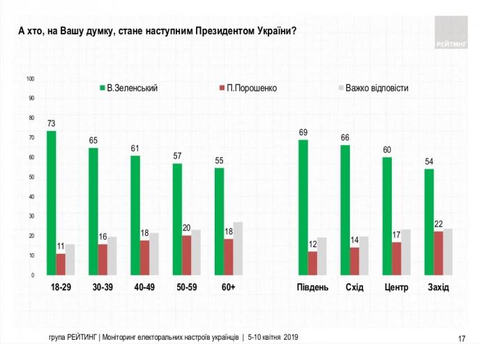 Порошенко vs Зеленский