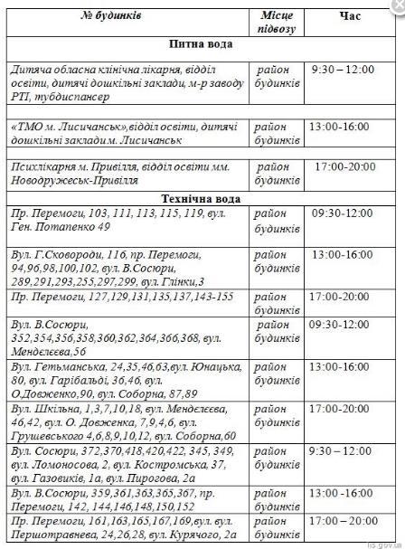 Лисичанск, Новодружеск, Приволье, вода