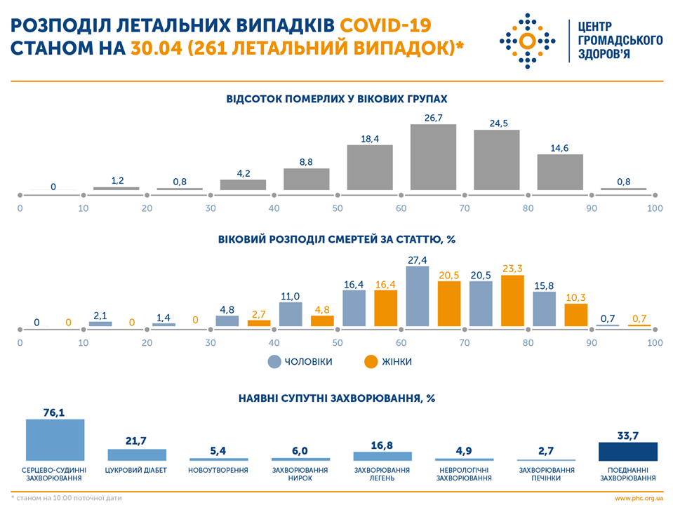 Коронавирус в Украине: Названы области с самой высокой смертность от COVID-19