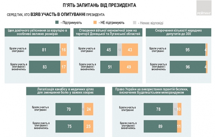 Опрос Зеленского: стали известны результаты экзитпола