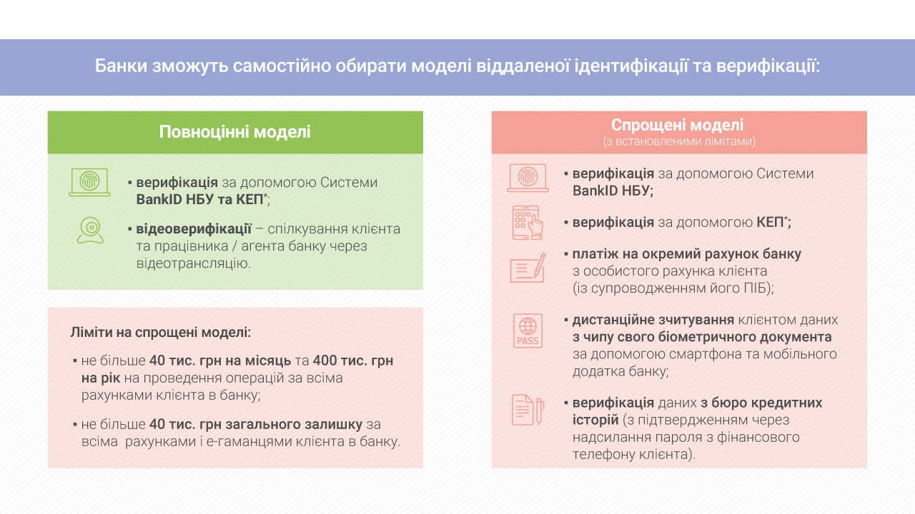 В Украине банки будут проводить дистанционную идентификацию и верификацию клиентов