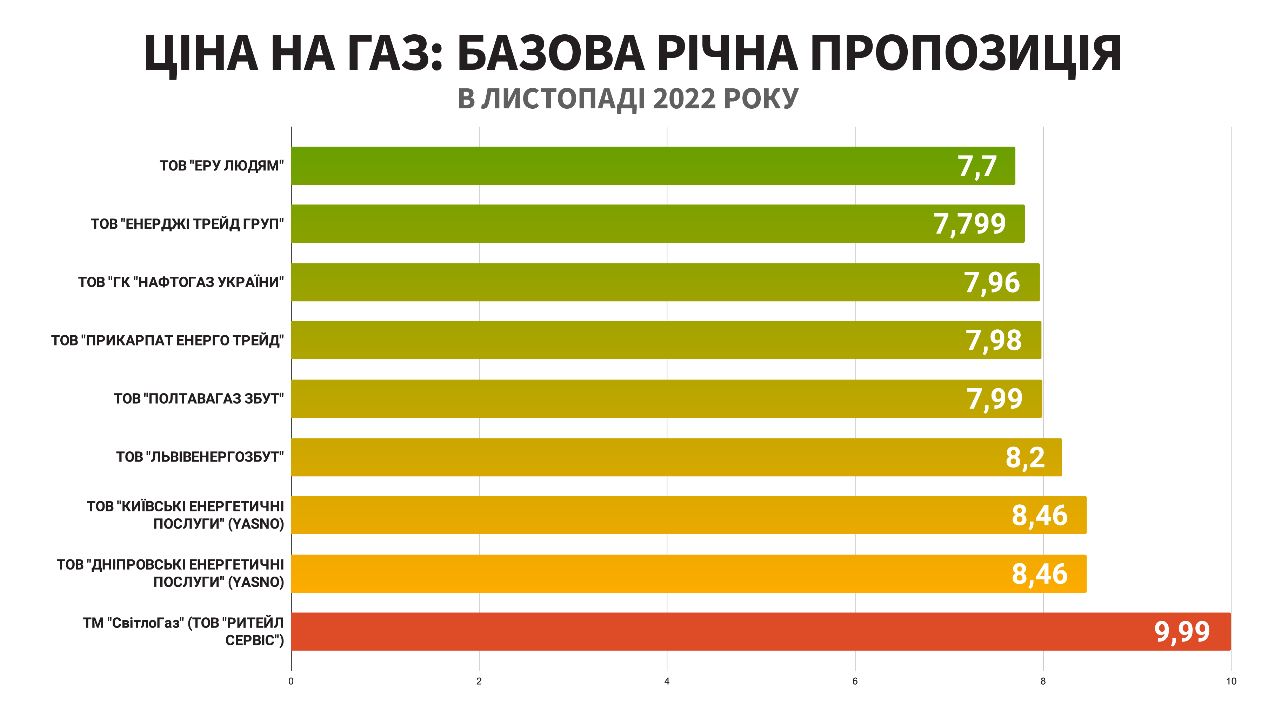 цена на газ