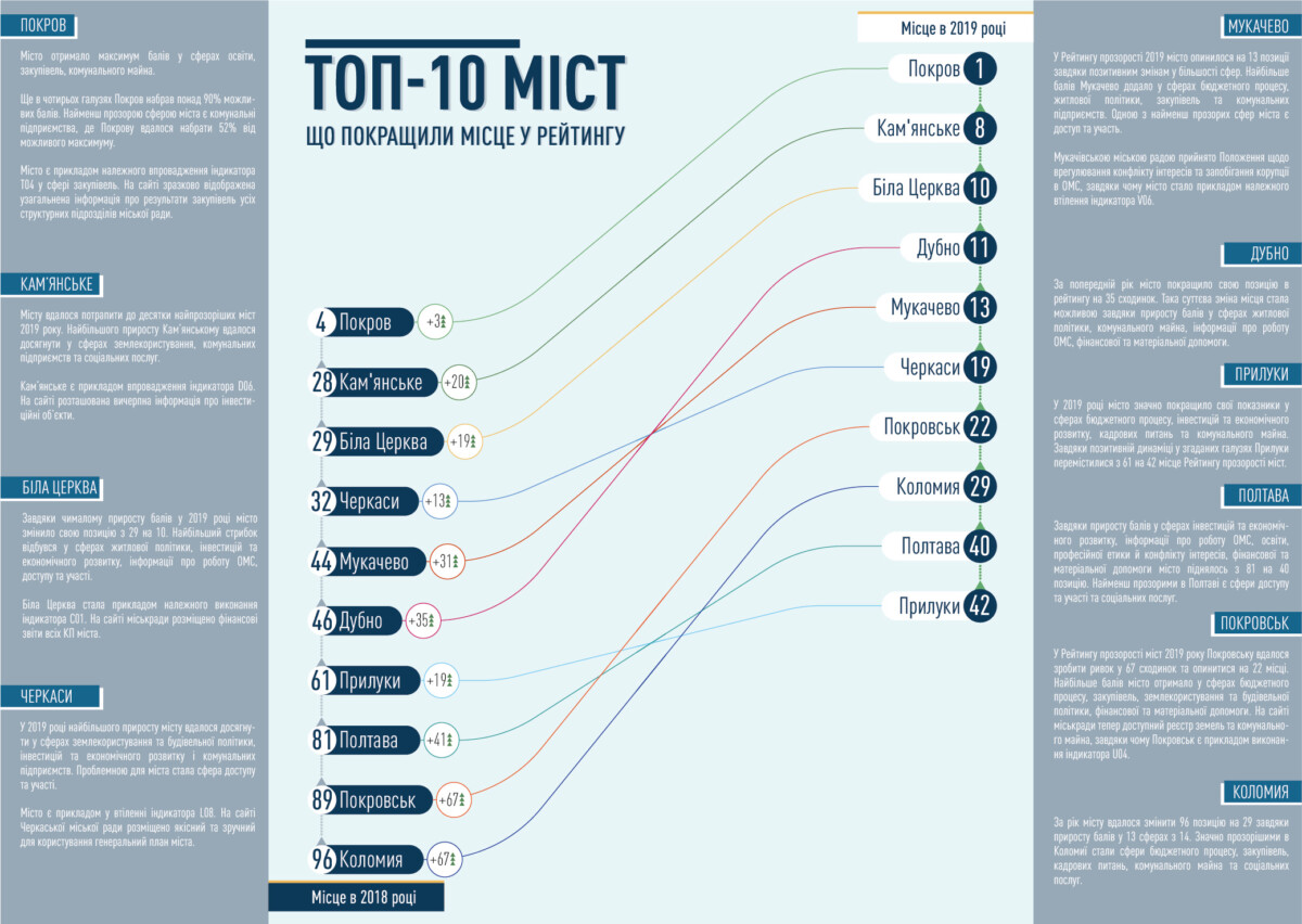 Рейтинг прозрачности городов Украины