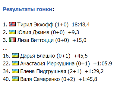 Украинская спортсменка завоевала серебро в спринтерской гонке на Кубке мира по биатлону
