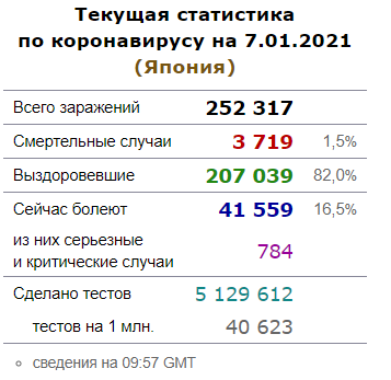 В Японии планируют ввести режим чрезвычайной ситуации из-за ситуации с COVID-19