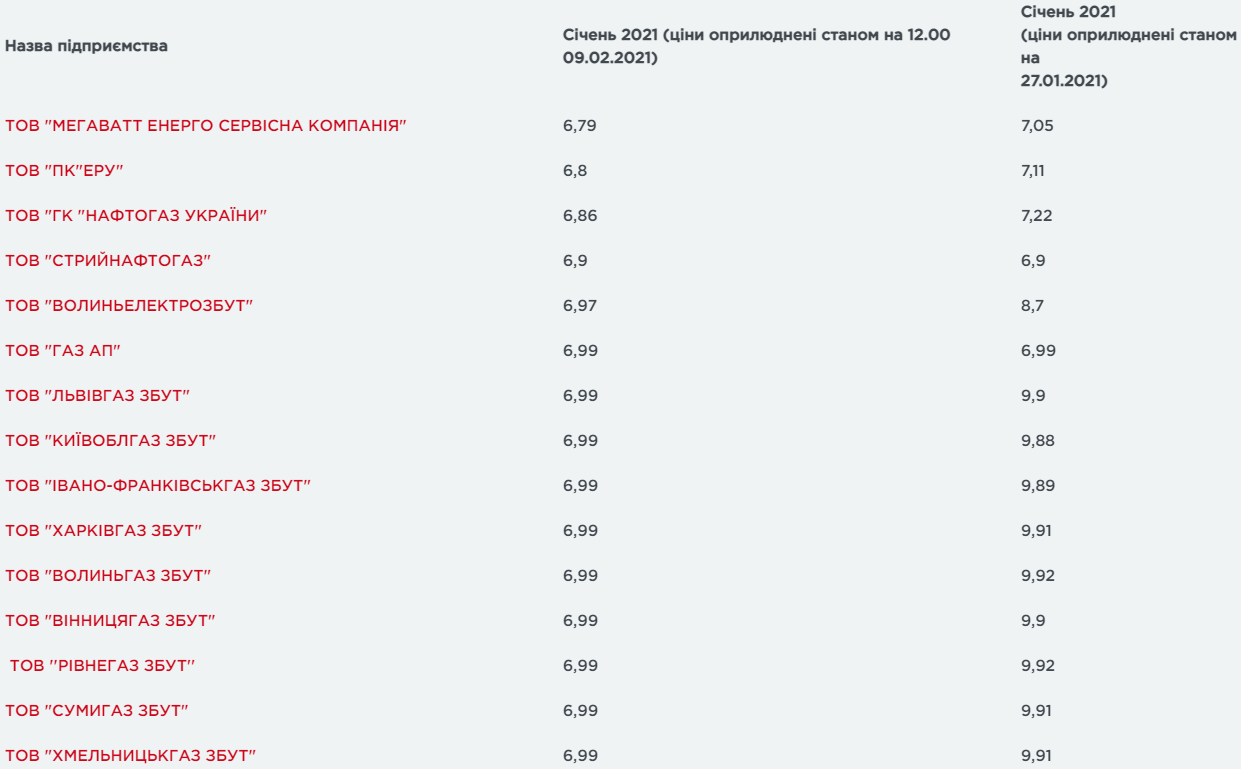 компаний, изменивших январскую цену газа